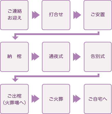 一般葬スタンダードデラックスプランの流れスマホ用